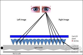 裸眼3D：3M的指向光源技術(shù)示意圖