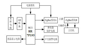 基于ZigBee的電力負荷監(jiān)控裝置