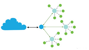 邁向Zigbee? 3.0：Green Power的力量Wi-Fi、Zigbee和Thread