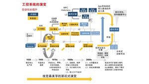 既有的工控系統(tǒng)如何向物聯(lián)網(wǎng)化演進(jìn)？