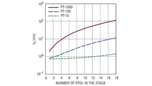 采用LTC2983測量18個兩線式RTD